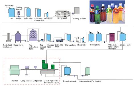 3 In 1 Plastic Bottle Beverage Filling Machine , Automatic Soft Drink Filling Machine