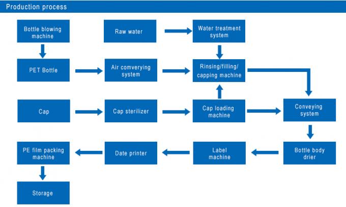 fow chart CE certificate Automatic 6000Bph-12000BPH   fizzy drink production line /bottling machine