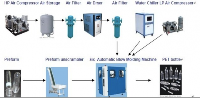 Single Stage One Step Extrusion Blow Molding Machine 4 Cavity 250 ml-2000 ml Round bottle