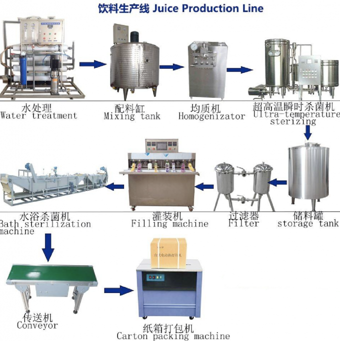 Small Scale Fruit Juice Processing Line / Tea Manufacturing Equipment SUS304