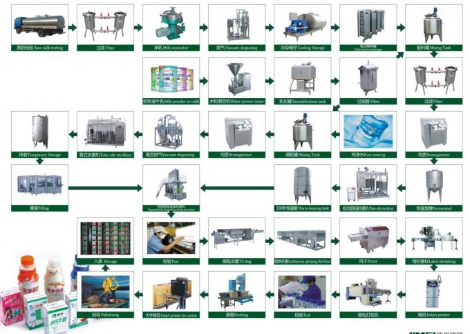 1T / H - 5T / H UHT Milk Processing Line Small Scale UHT Milk Processing Plant