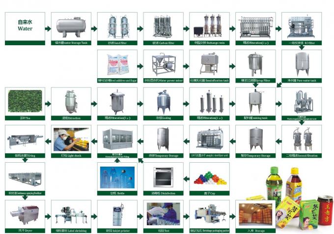 Bottled Tea Drink Production Line / Fruit Juice Filling Machine 